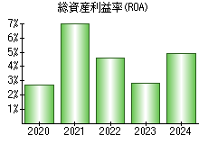 総資産利益率(ROA)