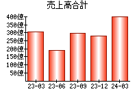 売上高合計