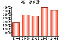 売上高合計