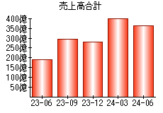 売上高合計