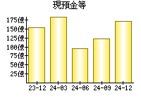 現預金等