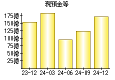 現預金等