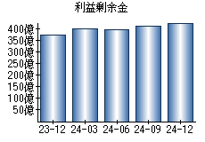 利益剰余金