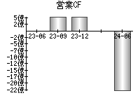 営業活動によるキャッシュフロー