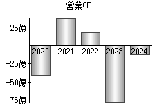 営業活動によるキャッシュフロー