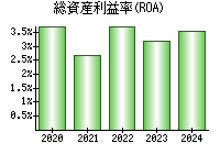 総資産利益率(ROA)