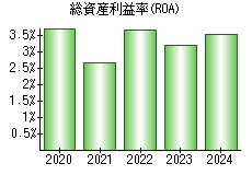 総資産利益率(ROA)