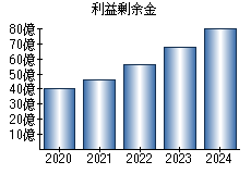 利益剰余金