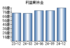 利益剰余金