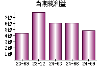 当期純利益