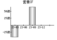 営業活動によるキャッシュフロー