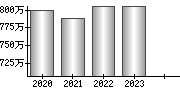 平均年収（単独）