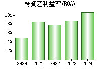 総資産利益率(ROA)