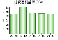 総資産利益率(ROA)