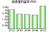 総資産利益率(ROA)