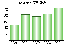 総資産利益率(ROA)