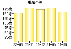 現預金等