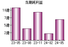 当期純利益