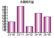 当期純利益