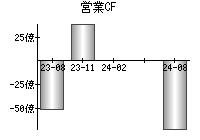 営業活動によるキャッシュフロー