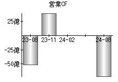 営業活動によるキャッシュフロー