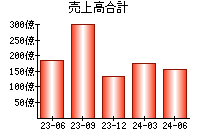 売上高合計