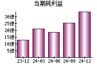 当期純利益