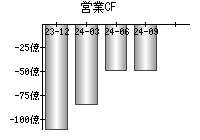 営業活動によるキャッシュフロー