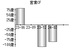 営業活動によるキャッシュフロー