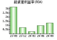 総資産利益率(ROA)