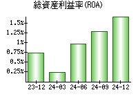 総資産利益率(ROA)