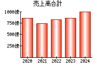 売上高合計