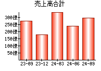 売上高合計