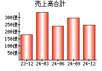 売上高合計