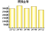 現預金等