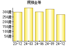 現預金等