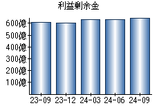 利益剰余金