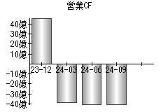 営業活動によるキャッシュフロー