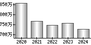 平均年収（単独）