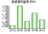 総資産利益率(ROA)