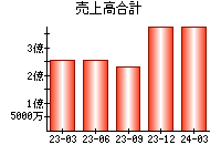 売上高合計