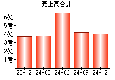 売上高合計