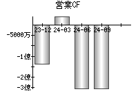 営業活動によるキャッシュフロー