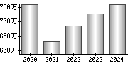 平均年収（単独）