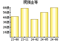 現預金等