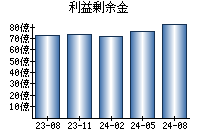 利益剰余金