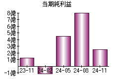 当期純利益