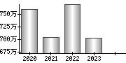 平均年収（単独）