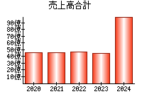 売上高合計