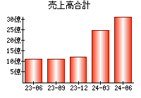 売上高合計